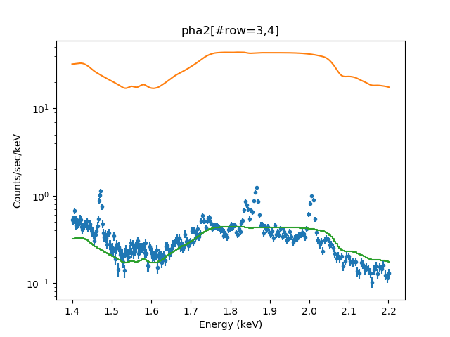 [Print media version: The data (blue points with error bars) are around 0.3 count/s/keV - with some structure - and the original model (an orange line) has similar continuum structure but is at about 30 count/s/keV. The green line, showing the model after the change in normalization, goes through the data (but is not a great fit).]