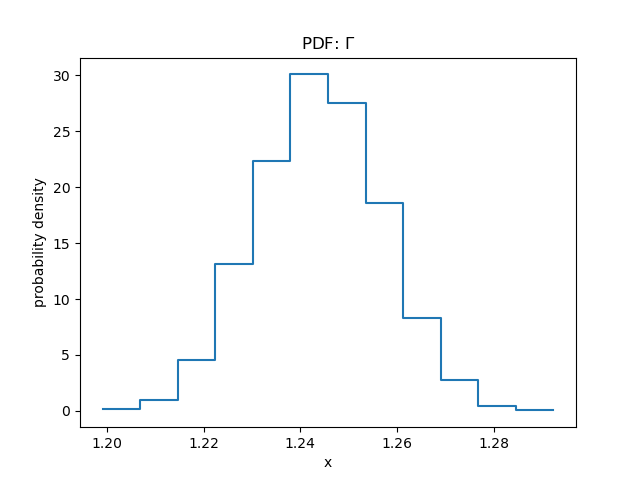 [Print media version: Plot of the probability distribution of the gamma parameter values from the simulations]