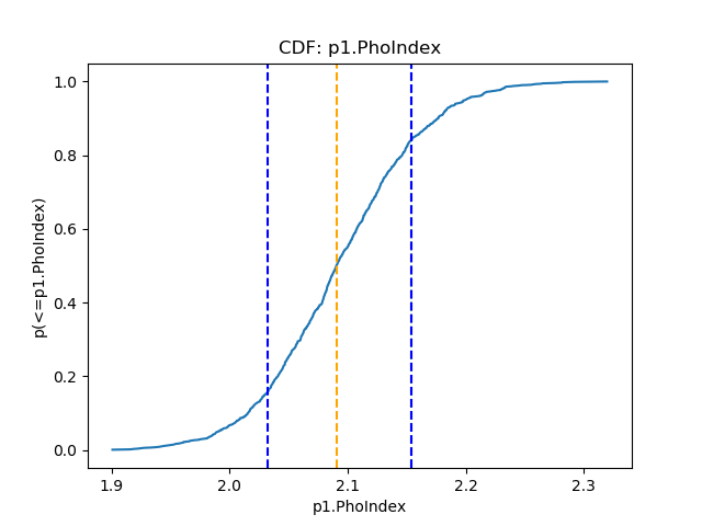 [Print media version: Power-law photon index CDF plot]