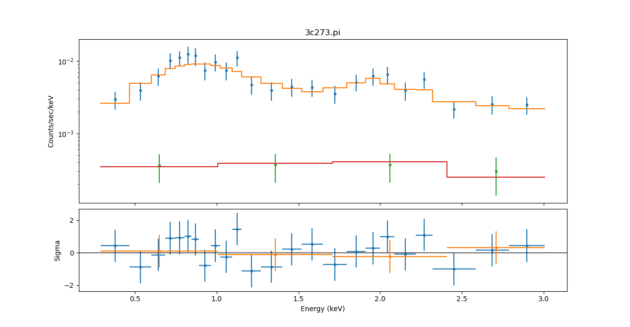 [Plot of the simultaneous fit of the 3C 273 source and background spectra. The top plot shows the data and models for the source and background datasets, and the bottom the residuals (in units of sigma).]