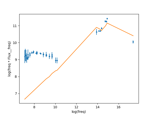 [Plot of fitted source spectrum]