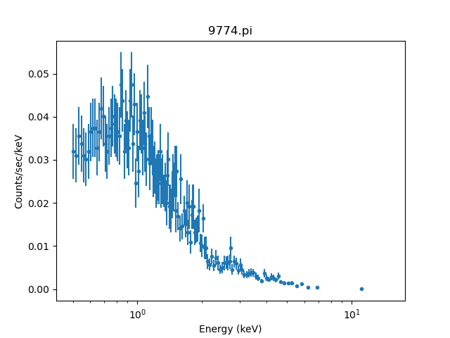 The data starts at 0.5 keV but ends above 10 keV