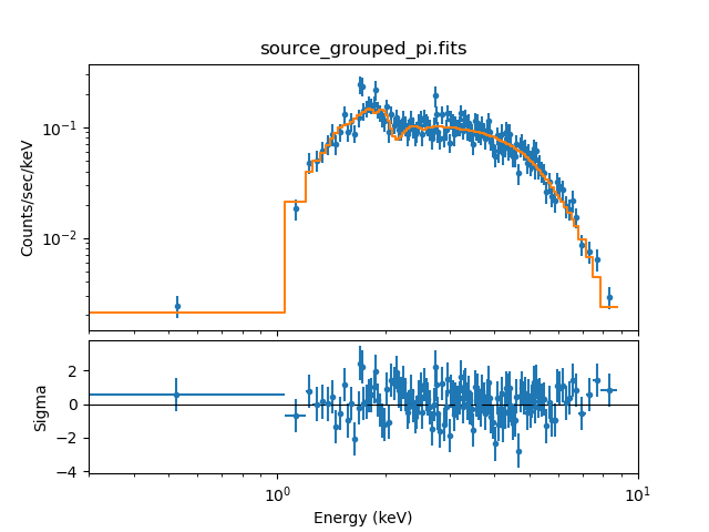 [The plot contains two panels. The top one, which fills about 2/3 of the height of the figure, contains the data (as blue points with error bars) and best fit (as an orange line), while the bottom plot shows the residuals (in units of "sigma") of the best fit (as blue points with X and Y error bars) scattered around the y=0 line.]