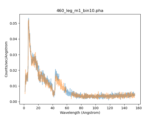 [Both daasets are shown in the same plot: there appears to be more signal at lower wavelengths, with a flat tail at higher wavelengths.]