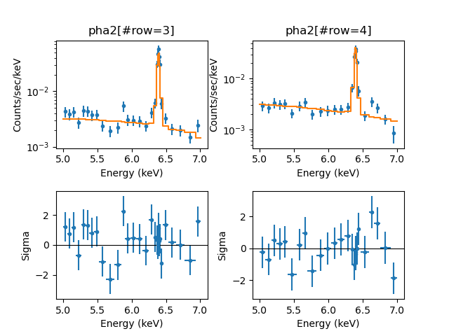 [plot of the -/+1 HEG spectra and fit with residuals]