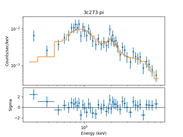 [Plot of fit and sigma residuals]