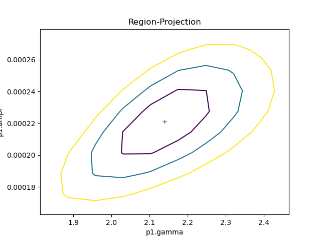 [Three concentric, slightly-elliptical, contours are drawn.]