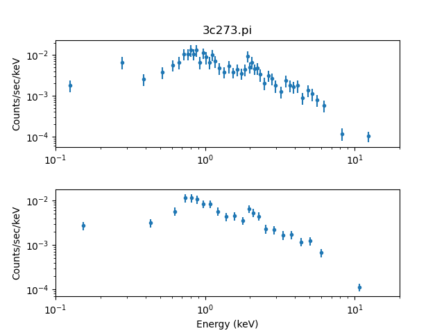 [Plot of data set 1 grouped by 15 counts per bin, and data set 2 grouped by 30 counts per bin]