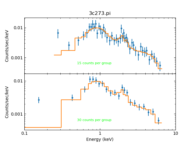 [Plot of fits to data set 1 grouped by 15 counts per bin, and data set 2 grouped by 30 counts per bin]