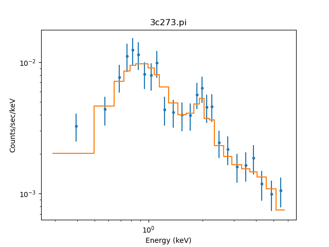 [The data seems to fit between the 0.3 to 6 keV rabge.]