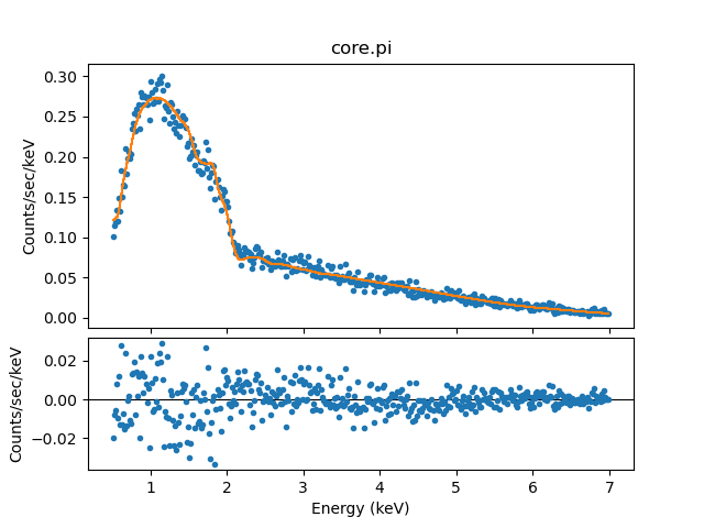 [A plot of the best-fit model overlaying the data (top plot) and the residuals about this plot (bottom). There's a lot of scatter but the fit seems reasonable.]