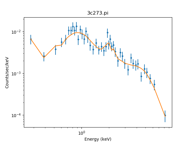 [The model, drawn as an orange line, well fits the data (blue points).]