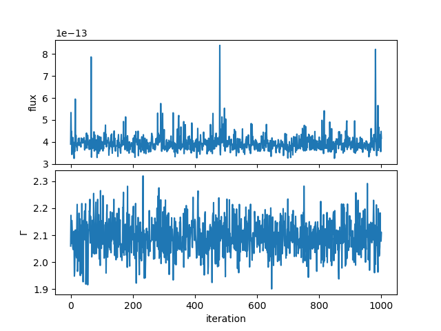 [The points show a "reasonable" distribution, although you can see the slightly-discrepant high-flux points seen in the scatter plot.]