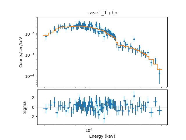 [plot of the model-fit and corresponding δχ residuals]