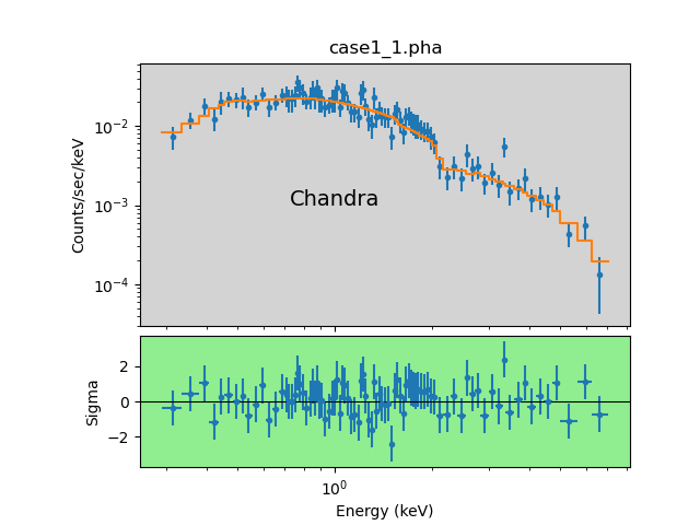 [The top plot has gained the label "Chandra".]