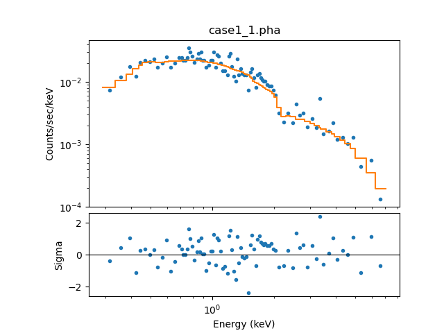 [The error bars are not drawn (along either axis).]