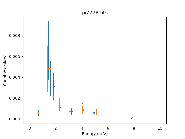 [There are not many counts in these two spectra, but they appear to represent the same source, as they are similar.]