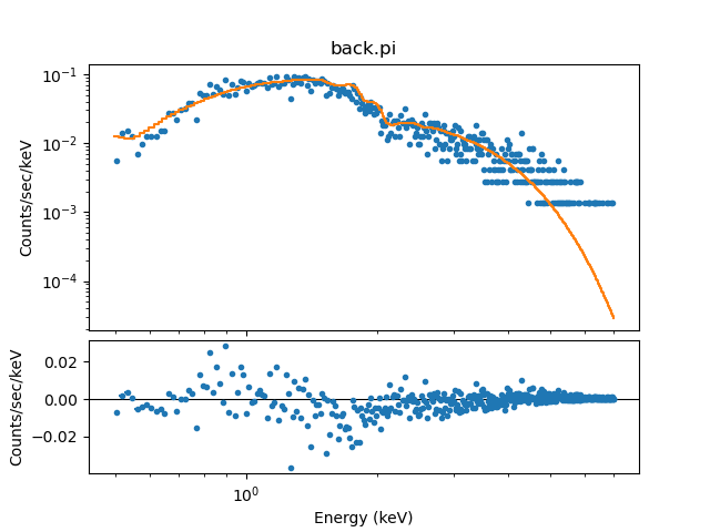 [Simultaneous fit of the ungrouped background data (different responses)]