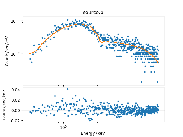 [Simultaneous fit of the ungrouped source data (different responses)]