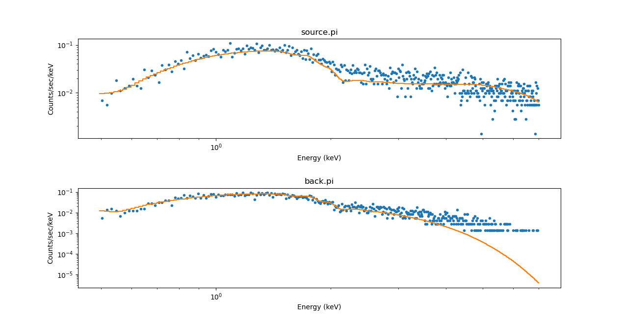 [Plots of the ungrouped source and data with custom fits]