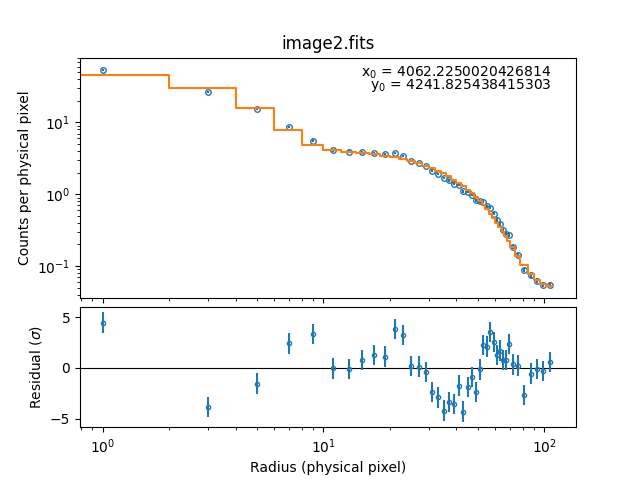 [The fit plus residuals (in units of sigma) plot for the three-component model.]