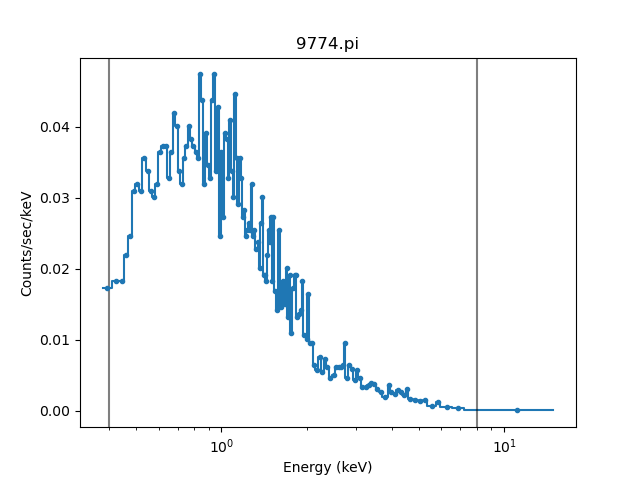 [The data starts close to 0.4 keV but includes a data point above 10 keV. Vertical lines mark the 0.4 and 8 keV limits and they lie within the first and last bins.]