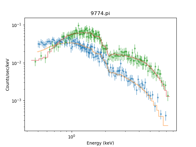 [The data and model from the two fits are drawn on the same graph. Fortunately as the spectral shape is different it is not too hard to separate the two.]