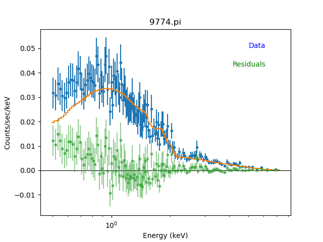 [The residuals are shown on the same plot as the fit (data and models).]