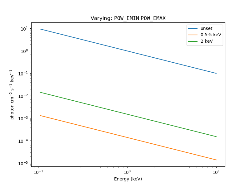 [Three powerlaws with the same slope but different normalisations]