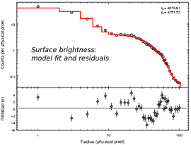 [Thumbnail image: Two plots, vertically aligned. The top plot, which covers about two thirds of the height, shows a radial profile of the surface brightness, along with a model fit. The bottom plot shows the residuals (in units of "sigma").]