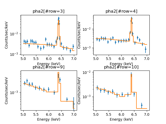 [There are now four plots, arranged in a 2 by 2 grid, each the same shape. The data points are in blue, and the model fit is an orange line. In all cases the model looks to be a reasonable description of the data, although the bottom two plots are significantly lower quality.]