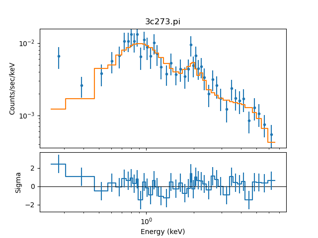 [Plot of fit and sigma residuals]