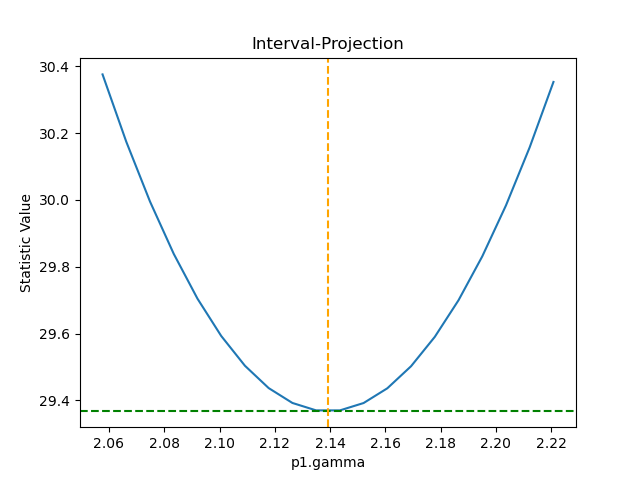 [The curve increases on both sides of the best-fit location.]