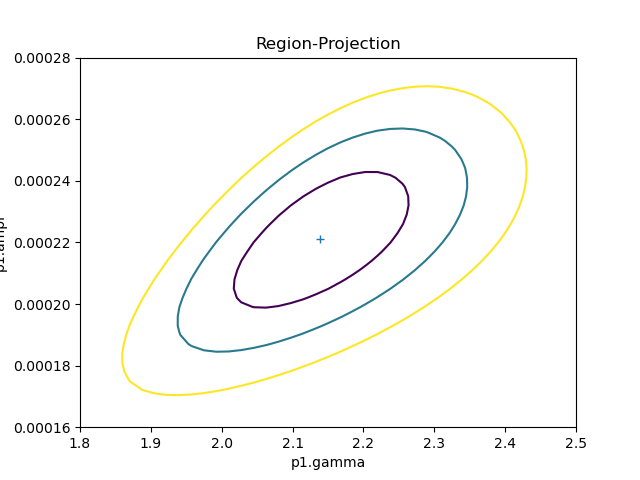 [The three contours are now smoother (more elliptical).]