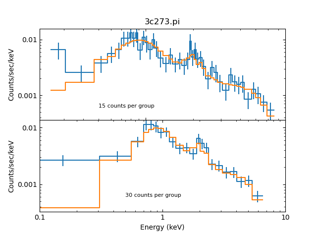 [Plot of fits to data set 1 grouped by 15 counts per bin, and data set 2 grouped by 30 counts per bin]