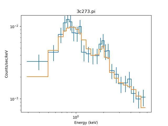 [The data seems to fit between the 0.3 to 6 keV range.]