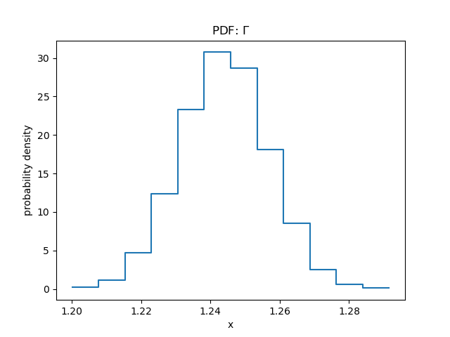 [Plot of the probability distribution of the gamma parameter values from the simulations]