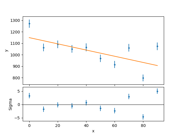 [The model is an okay fit to the data, but it's not ideal.]