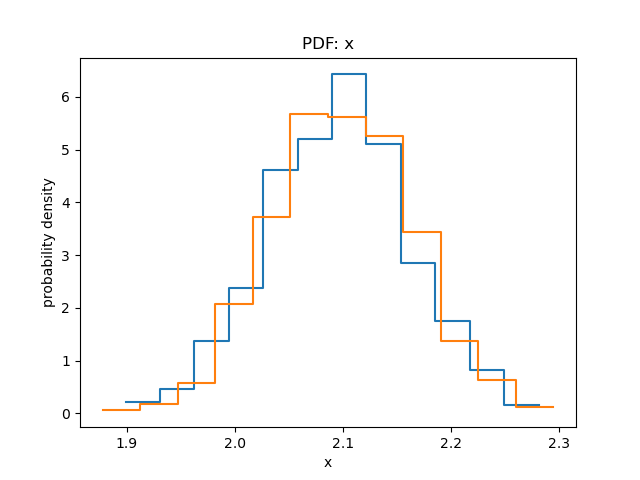 [The distribution for the second analysis (using the covariance matrix) is slightly shifted compared to the un-correlated version.]