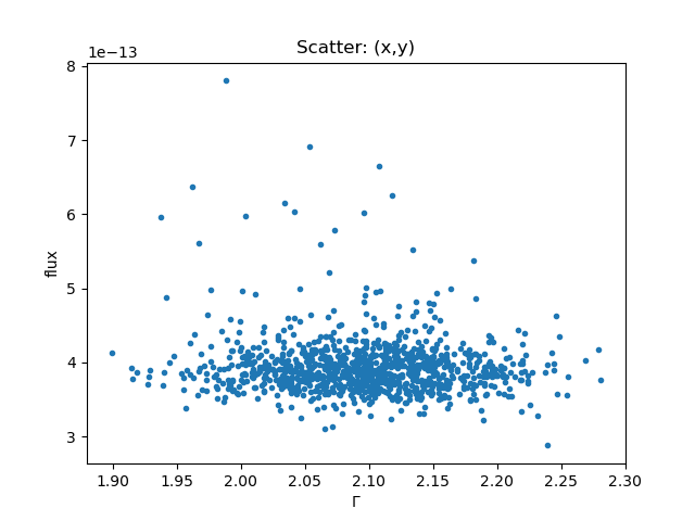 [The points are distributed mainly about 4e-13 (flux) and gamma=2.1, but with some scatter (mainly to higher flux)]