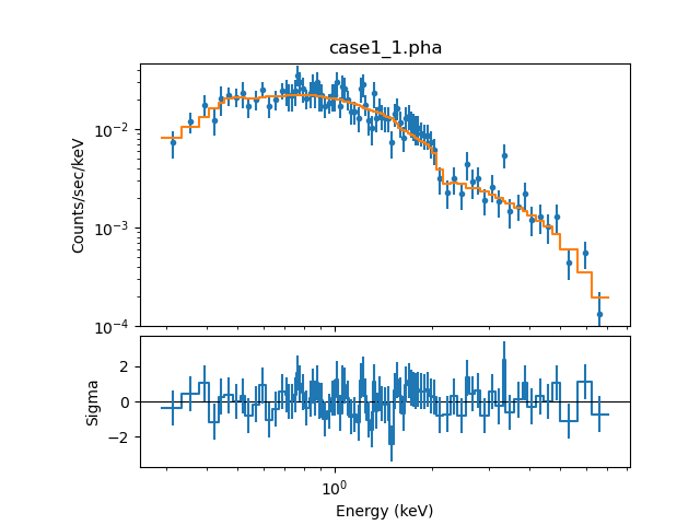 [plot of the model-fit and corresponding δχ residuals]