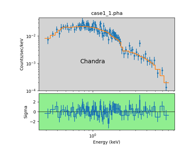 [The top plot has gained the label "Chandra".]