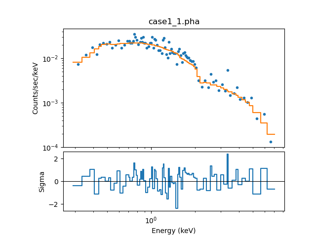 [The error bars are not drawn (along either axis).]