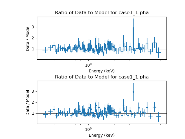 [There are two plots of the same data. The top plot shows the standard output of plot_ratio in CIAO 4.17 (the bins are connected in a histogram style and there is a Y error bar), while the bottom plot shows the CIAO 4.16 view, where each bin is displayed as a point with both X and Y error bars.]