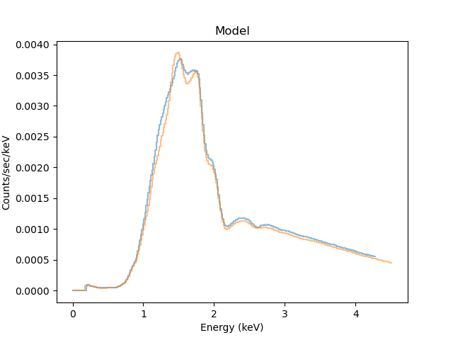 [The two models look very similar and are failry smooth, as the model is not complex.]