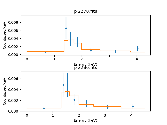 [Plot of two spectra fit with same model]