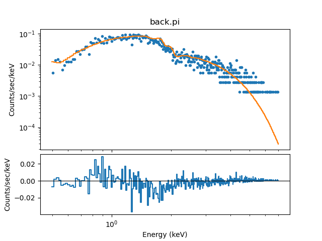 [Simultaneous fit of the ungrouped background data (different responses)]