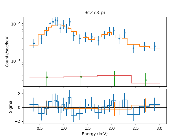 [Plot of the simultaneous fit of the 3C 273 source and background spectra. The top plot shows the data and models for the source and background datasets, and the bottom the residuals (in units of sigma).]