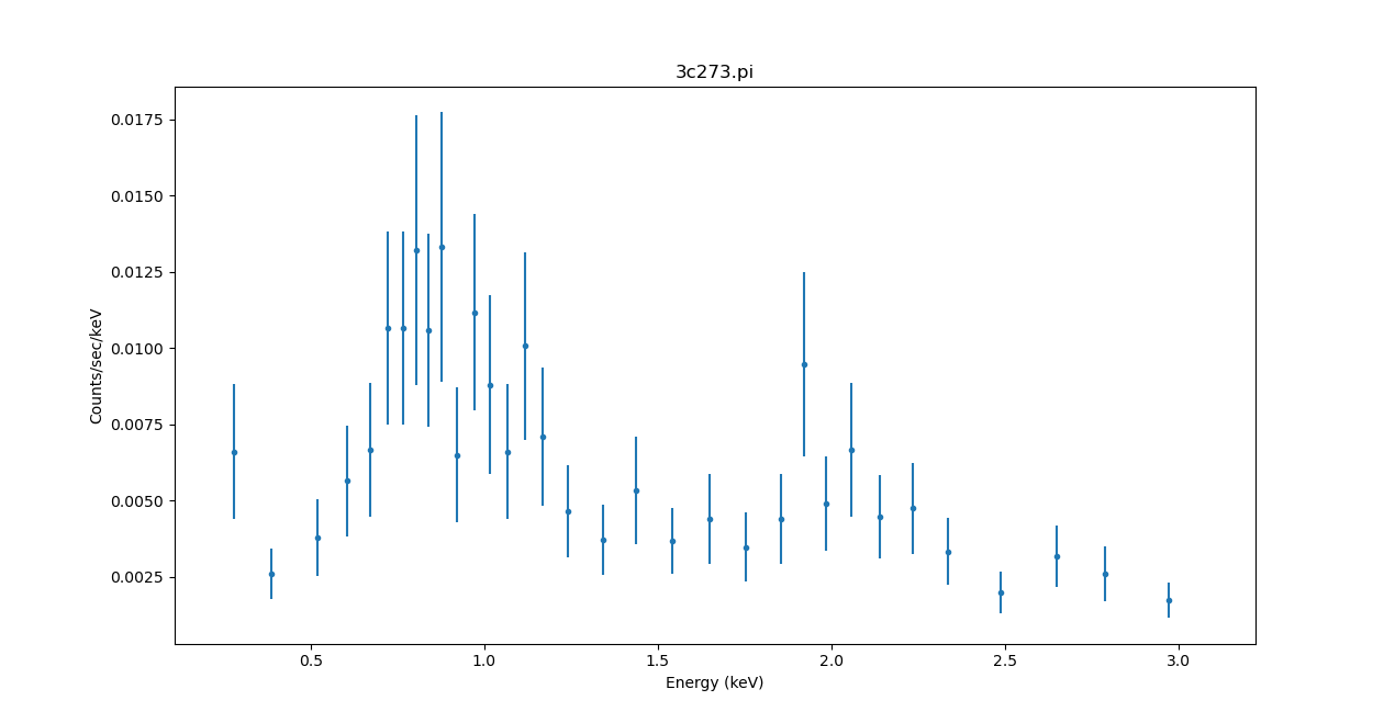 [Plot of the background-subtracted source spectrum]