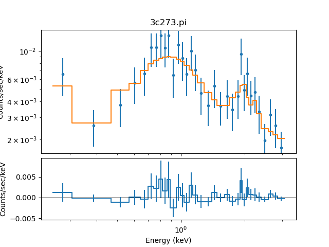 [Plot of the fit to the background-subtracted source spectrum]